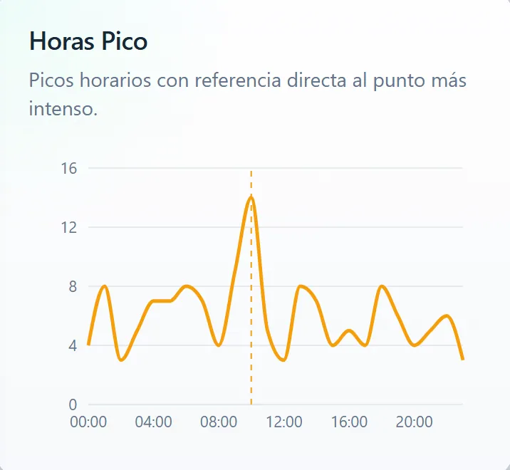 Gráfica de horas pico en Nixo