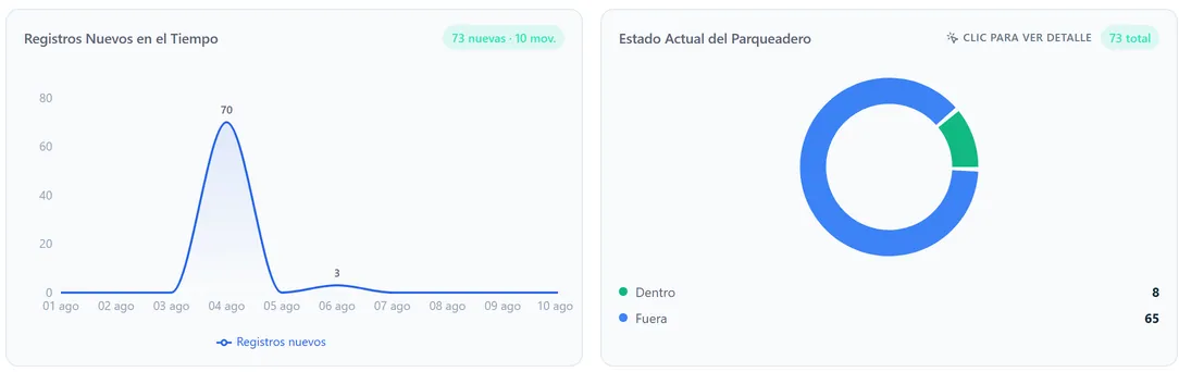 Gráficas de reportes en Nixo